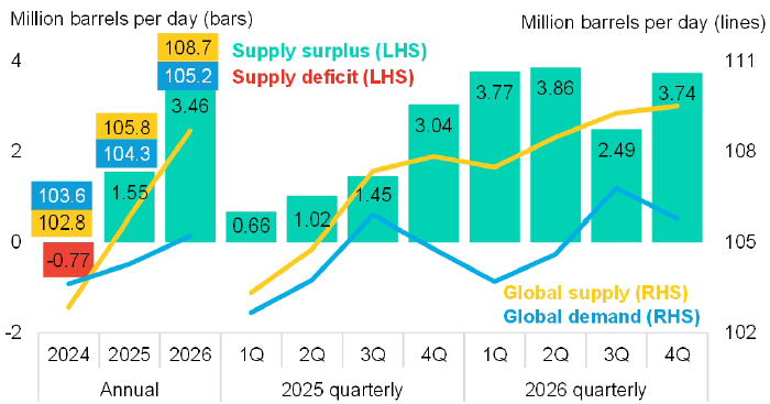 BloombergNEF: избыток предложения на мировом рынке нефти в I квартале составит 3,8 млн б/д BloombergNEF: избыток предложения на мировом рынке нефти в I квартале составит 3,8 млн б/д
