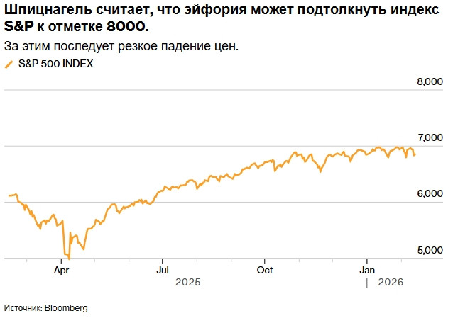 Аналитик прогнозирует взлет S&P до 8000, после чего случится обвал Аналитик прогнозирует взлет S&P до 8000, после чего случится обвал