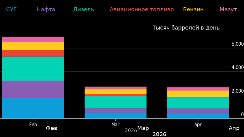 Bloomberg: экспорт нефтепродуктов с Ближнего Востока остается на 65% ниже довоенного уровня Bloomberg: экспорт нефтепродуктов с Ближнего Востока остается на 65% ниже довоенного уровня