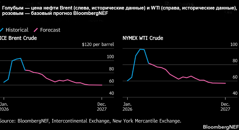 Bloomberg: нефть будет дешеветь еще как минимум полтора года Bloomberg: нефть будет дешеветь еще как минимум полтора года
